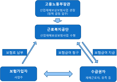 산업재해보상보험Ⅱ(보험급여) > 산업재해보상보험 개관 > 산업재해 ...